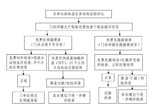 关爱女性健康!桂林市妇幼保健院特定人群免费“两癌”筛查活动来啦!
