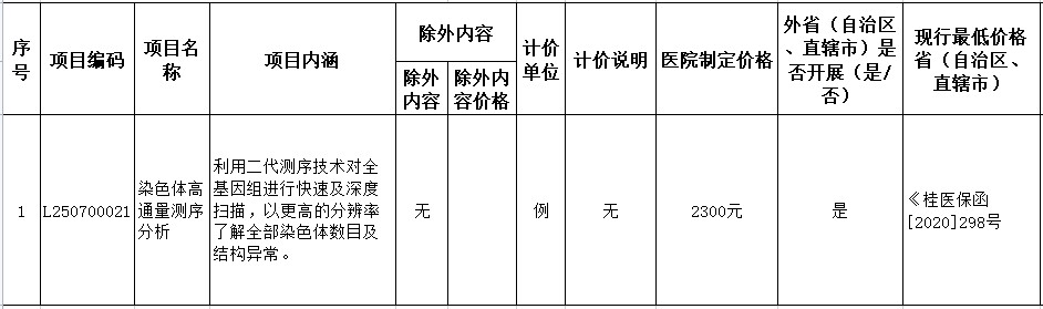 申请开展“ 染色体高通量测序分析”项目公示